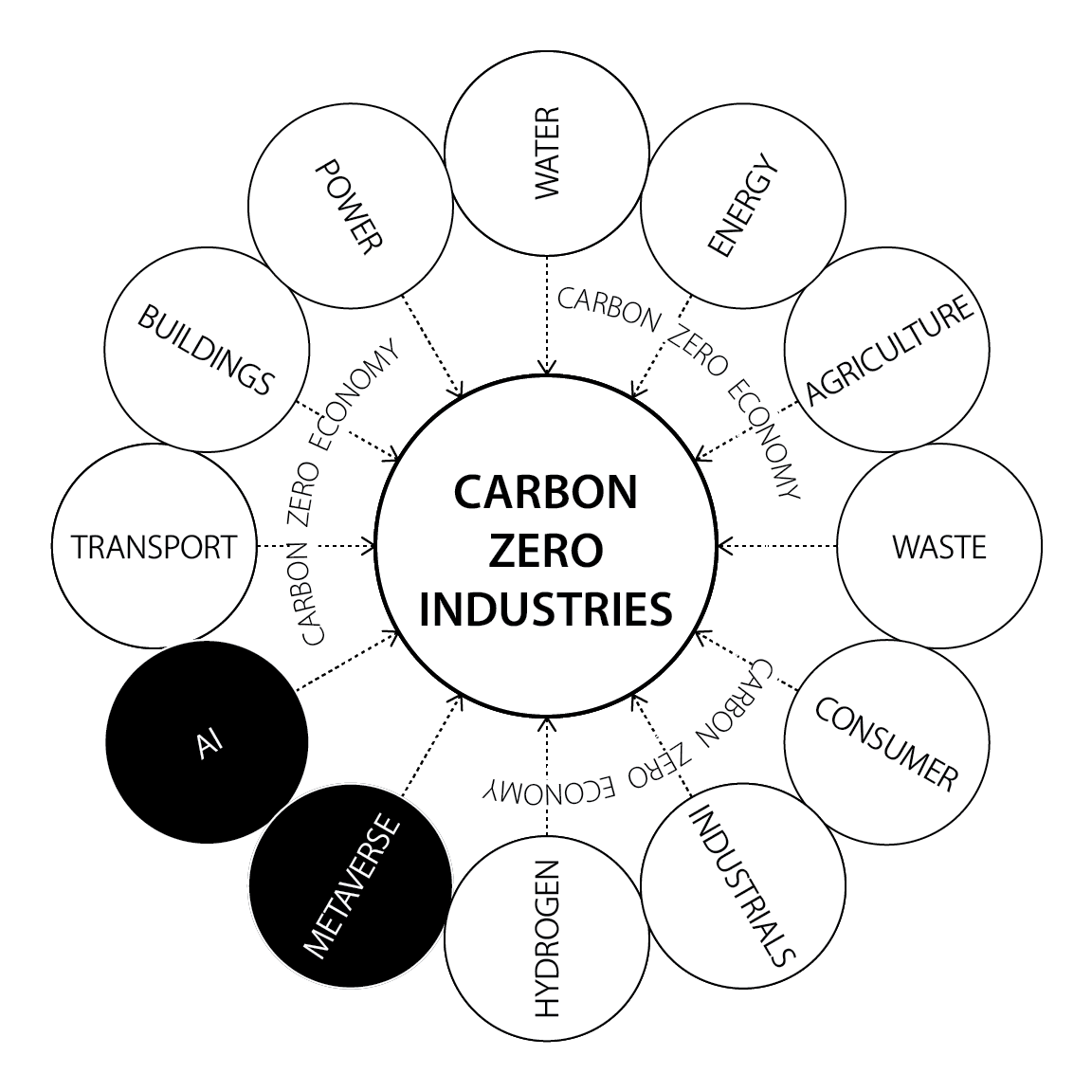 Carbon Zero Industries
